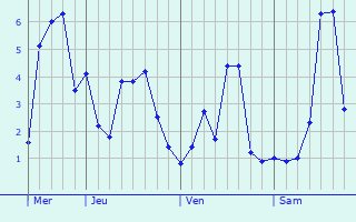 Graphique des températures prévues pour Basseux