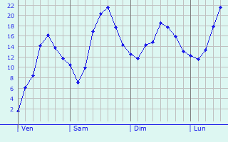 Graphique des tempratures prvues pour Vendenheim