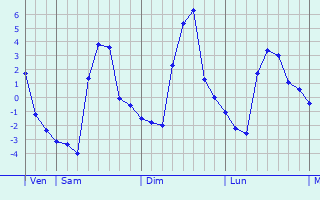 Graphique des températures prévues pour Lintong