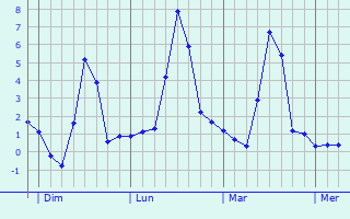 Graphe des températures prévues pour Urbeis Graphique des températures prévues pour Urbeis