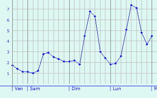 Graphique des températures prévues pour Xuanzhou