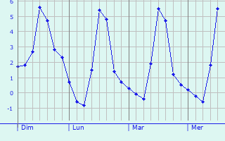 Graphique des températures prévues pour Lichtenberg
