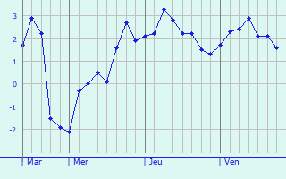 Graphe des températures prévues pour Mollau Graphique des températures prévues pour Mollau