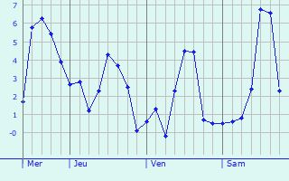Graphique des températures prévues pour Puits-la-Vallée