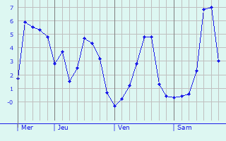 Graphique des températures prévues pour Laneuvilleroy