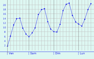 Graphique des tempratures prvues pour Klipphausen
