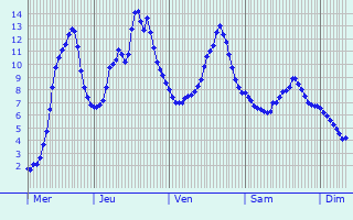 Graphique des températures prévues pour Unterschleißheim