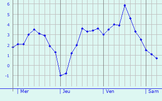 Graphe des températures prévues pour Wittenberge Graphique des températures prévues pour Wittenberge