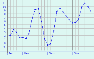 Graphique des tempratures prvues pour Embrun