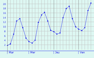 Graphe des températures prévues pour Le Masnau-Massuguiès Graphique des températures prévues pour Le Masnau-Massuguiès