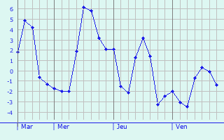 Graphe des températures prévues pour L Graphique des températures prévues pour L