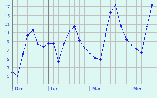 Graphe des températures prévues pour Les Alleuds Graphique des températures prévues pour Les Alleuds