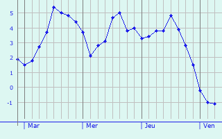 Graphe des températures prévues pour Niederschönhausen Graphique des températures prévues pour Niederschönhausen