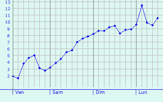 Graphe des températures prévues pour Wittmund Graphique des températures prévues pour Wittmund