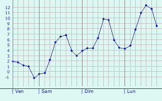 Graphique des tempratures prvues pour Saint-Sauveur-sur-Tine