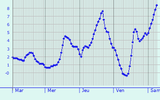Graphique des températures prévues pour Hainault