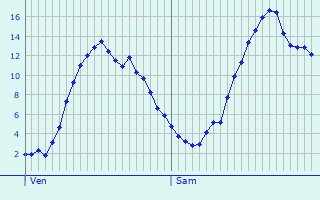 Graphique des tempratures prvues pour Vatimont