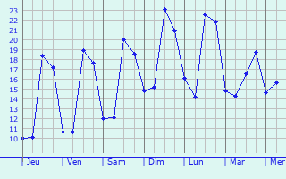 Graphique des tempratures prvues pour Montamis