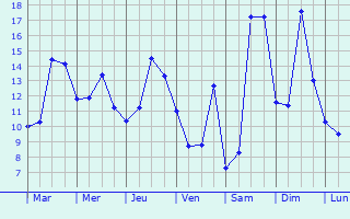 Graphique des tempratures prvues pour Vulaines