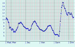 Graphique des températures prévues pour Bernau am Chiemsee