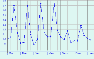 Graphique des tempratures prvues pour Pllaro