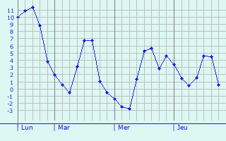 Graphe des températures prévues pour Villefranche-d Graphique des températures prévues pour Villefranche-d