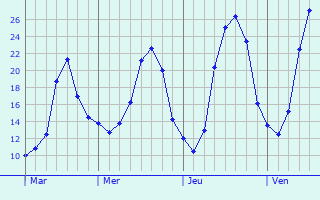 Graphe des températures prévues pour Cestayrols Graphique des températures prévues pour Cestayrols