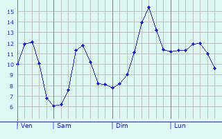 Graphique des tempratures prvues pour Bettange-sur-Mess