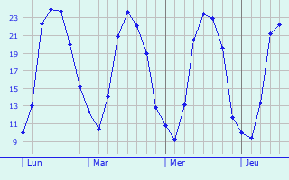 Graphique des températures prévues pour Sarroux