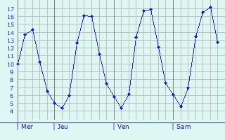 Graphe des températures prévues pour Clinchamp Graphique des températures prévues pour Clinchamp
