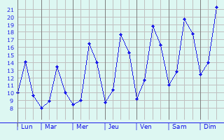 Graphique des tempratures prvues pour Misrehof