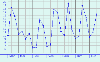 Graphique des tempratures prvues pour Eymet