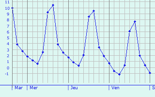 Graphique des températures prévues pour O Barco de Valdeorras
