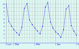 Graphique des températures prévues pour Courlac