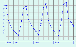 Graphique des températures prévues pour Junas