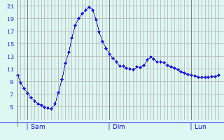 Graphique des tempratures prvues pour Altorf