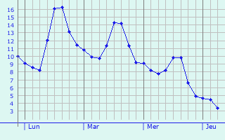 Graphe des températures prévues pour Villers-Bocage Graphique des températures prévues pour Villers-Bocage