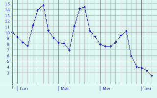 Graphe des températures prévues pour Condé-sur-Iton Graphique des températures prévues pour Condé-sur-Iton