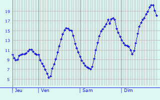 Graphique des tempratures prvues pour Saint-Ambreuil