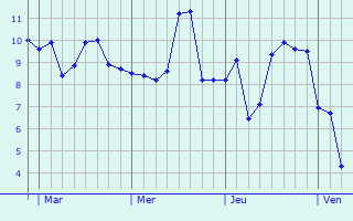Graphe des températures prévues pour Gouttières Graphique des températures prévues pour Gouttières