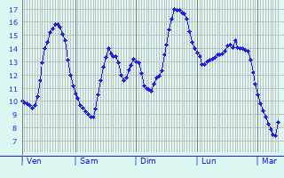Graphique des tempratures prvues pour Variscourt