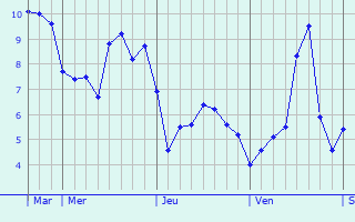 Graphe des températures prévues pour Bussière-Nouvelle Graphique des températures prévues pour Bussière-Nouvelle