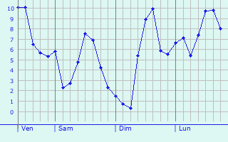 Graphe des températures prévues pour Coupru Graphique des températures prévues pour Coupru