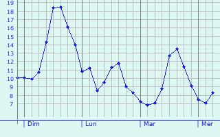 Graphique des tempratures prvues pour Saint-Martin-Bellevue