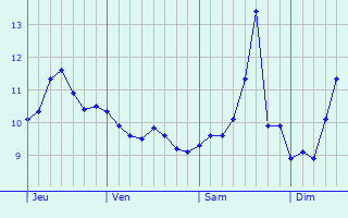 Graphe des températures prévues pour Valdurenque Graphique des températures prévues pour Valdurenque