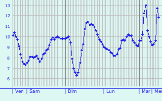Graphique des tempratures prvues pour Viala-du-Tarn
