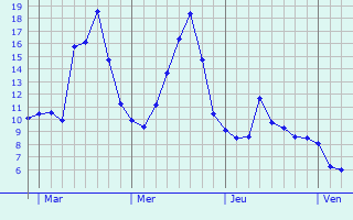 Graphe des températures prévues pour Pézuls Graphique des températures prévues pour Pézuls