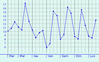 Graphique des tempratures prvues pour Saint-Lger-aux-Bois