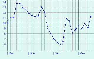 Graphe des températures prévues pour Criquebeuf-la-Campagne Graphique des températures prévues pour Criquebeuf-la-Campagne