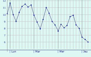 Graphe des températures prévues pour Wipperfürth Graphique des températures prévues pour Wipperfürth